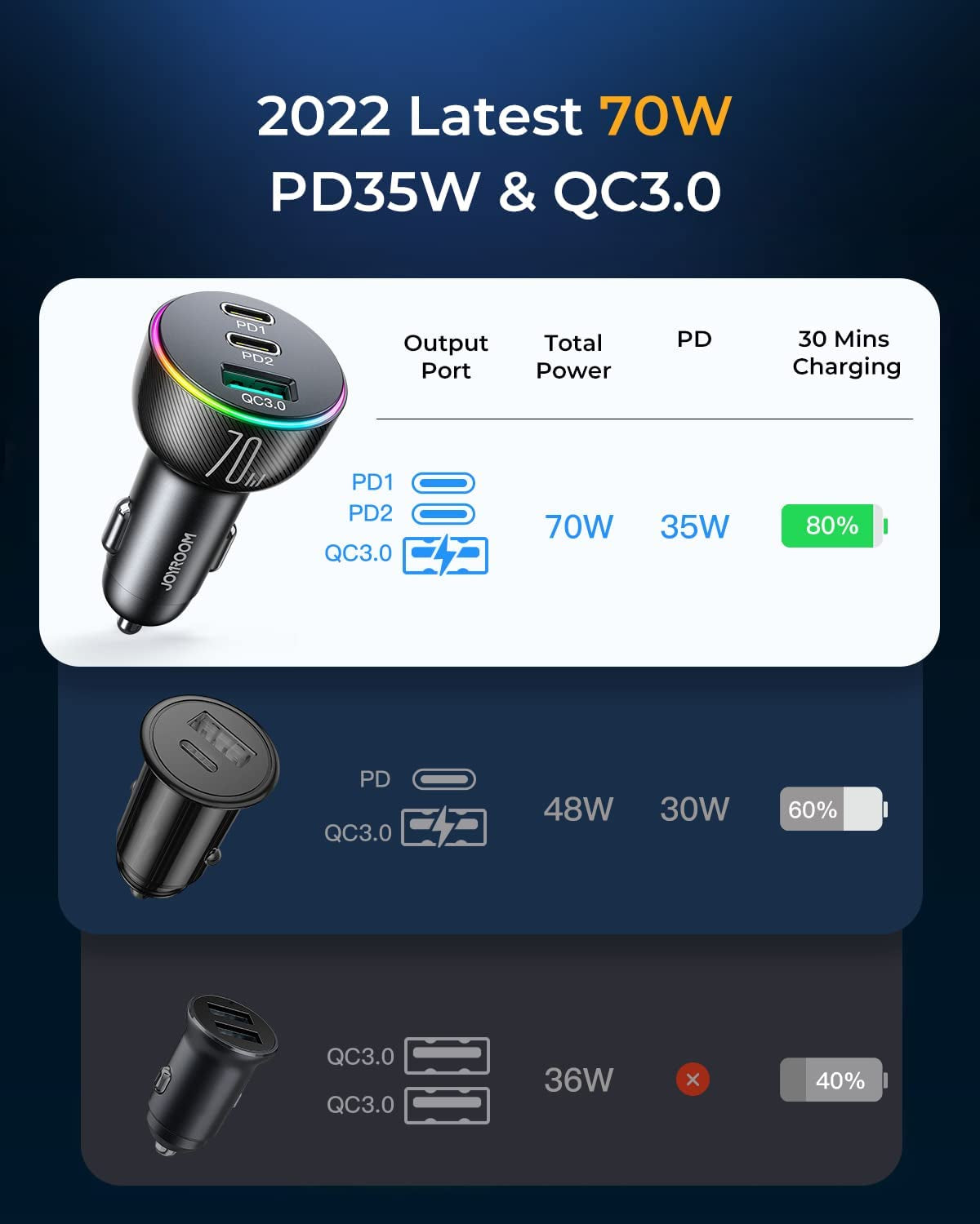 70W USB C Car Charger, JOYROOM Dual PD35W & QC3.0 Super Fast Charging, Compatible with Iphone 14 Pro Max/14 Plus/13 Pro Max/Ipad Pro, Samsung Galaxy S23 Ultra/S22/S21, Google Pixel JOYROOM