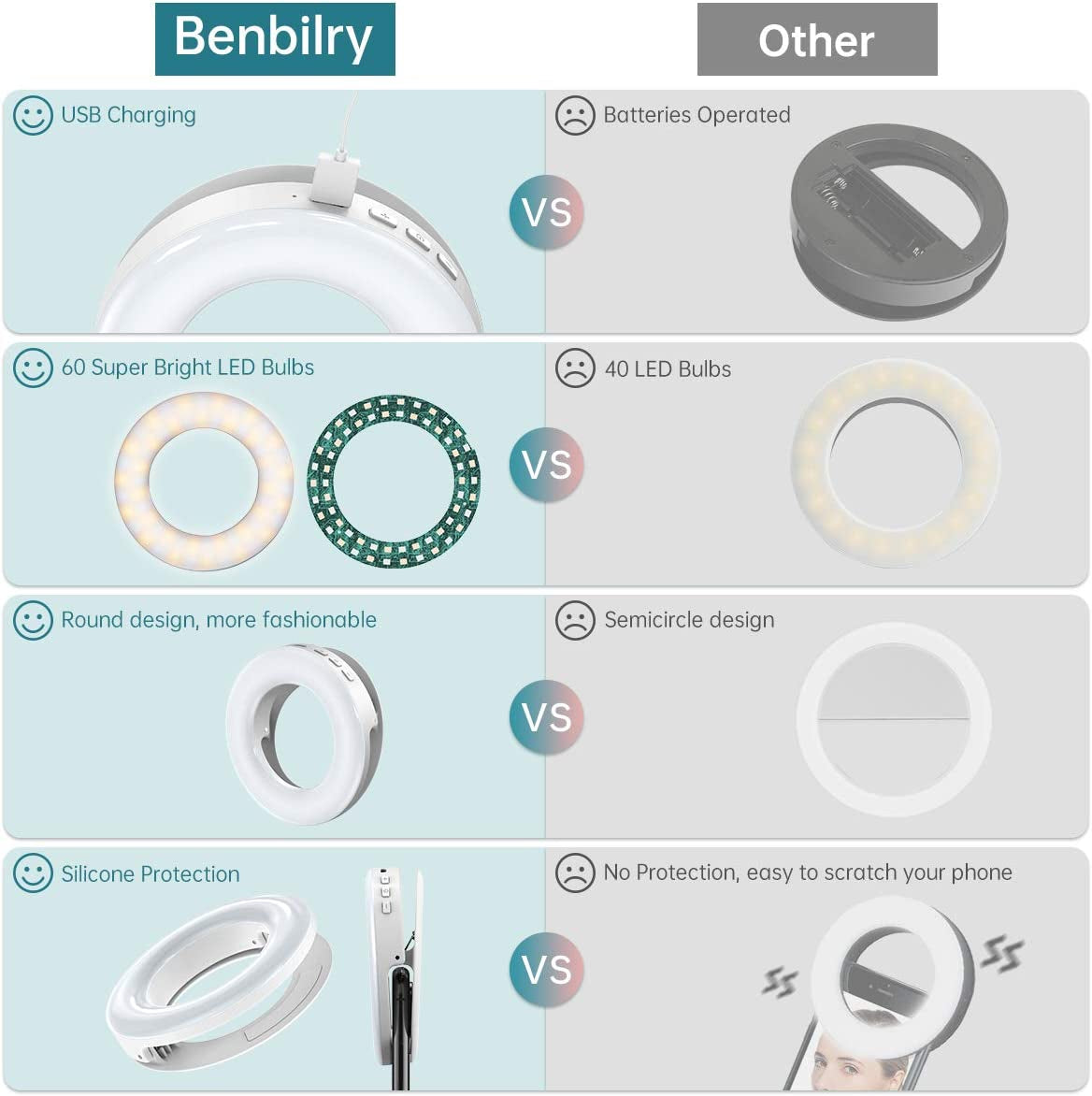 Benbilry Clip on Selfie Ring Light, [Rechargeable] [3 Light Modes] with 60 LED, 4-Level Mini Circle Light for Iphone/Android Cell Phone Ipad Laptop Photography, Camera Video, Girls Make Up  Benbilry   