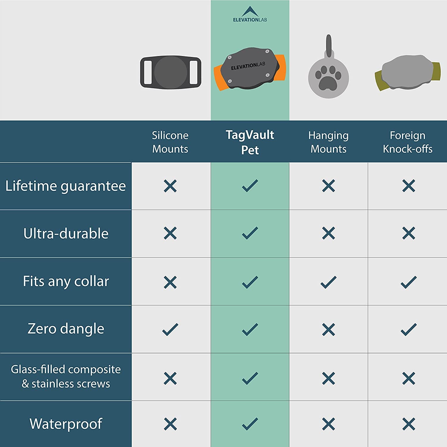 Tagvault Pet (2 Pack) - the Original Airtag Dog Collar Waterproof Mount, Ultra-Durable, Fits All Width Collars | Elevation Lab  Elevation Lab   