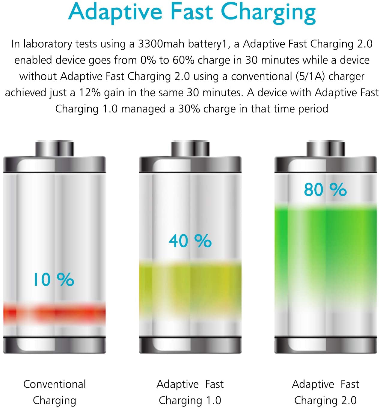 Adaptive Fast Charging Block USB Wall Charger Plug Travel Adapter Android Phone Charger for Samsung Galaxy S23/S22/S22 Ultra/S21/S20/S10/S9/S8/S7/S6 Edge/Note 10 9 8 Quick Charger,Cell Phone Charger  Shenzhen Xihuida Electronics Co.,Ltd   